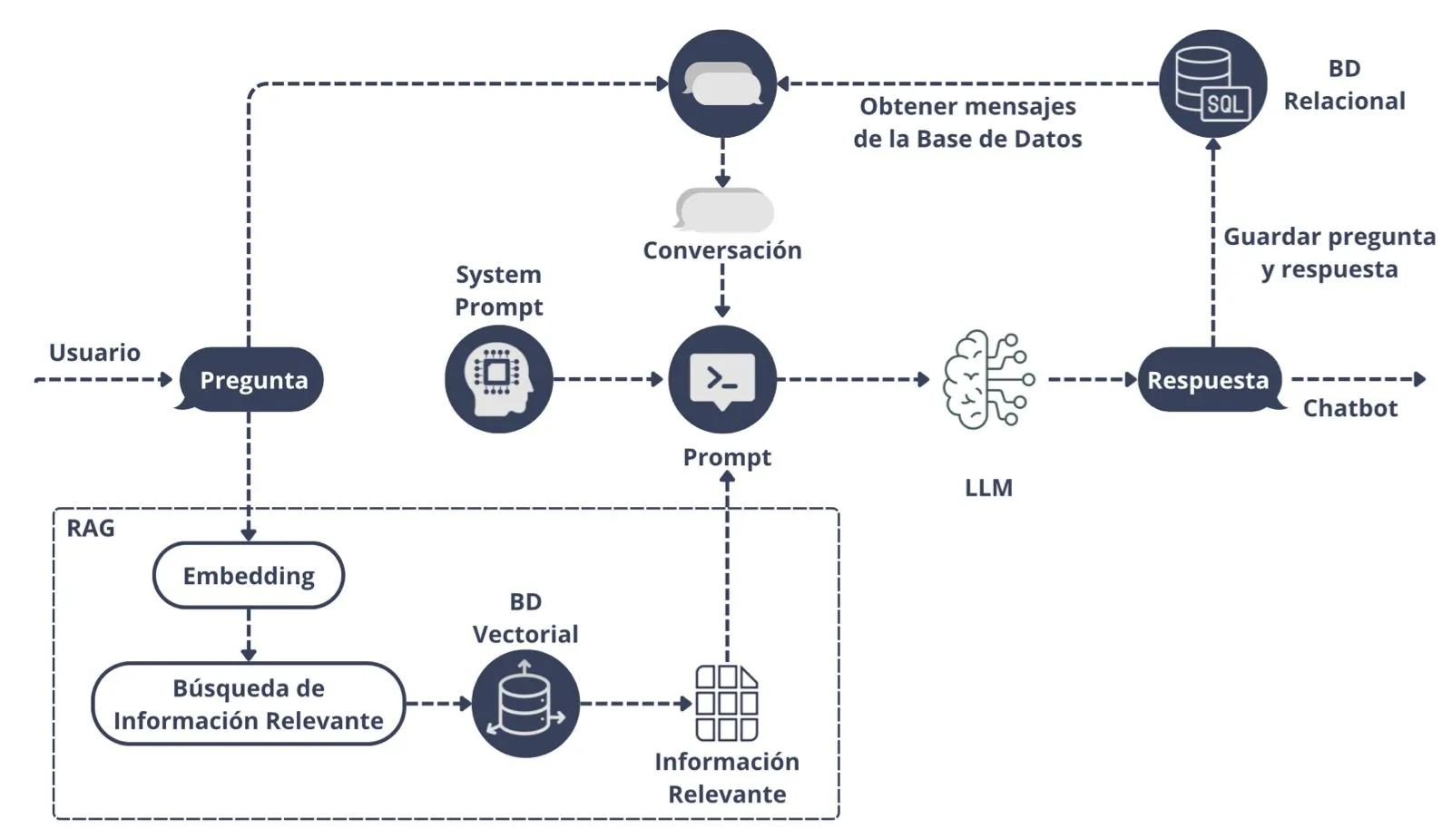 Diagrama de Flujo de Datos — Pipeline RAG